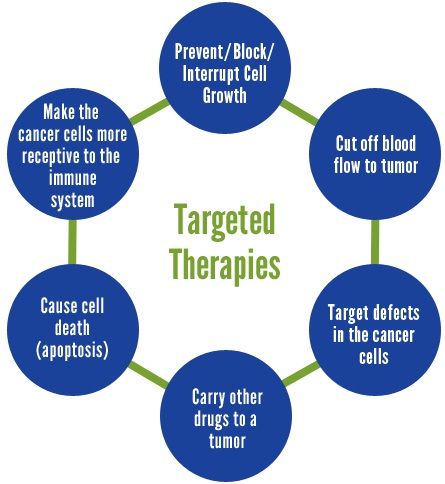 Image Result For Cancer Treatment Modalities Image Result For Cancer Treatment Modalities