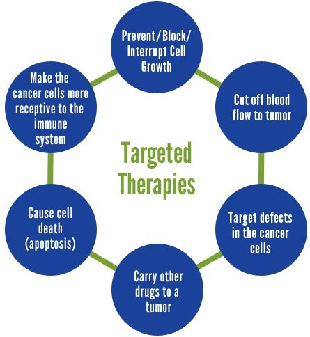 Personalized Targeted Therapy
